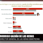 Alfonso Sánchez toma la delantera en las preferencias de Morena para Tlaxcala, según Las Heras Demotecnia
